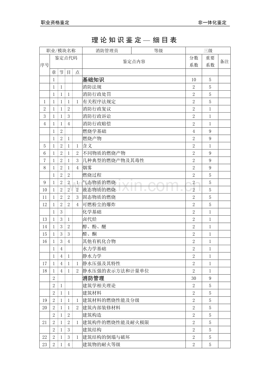 消防管理员（高级）理论鉴定细目表.doc_第1页