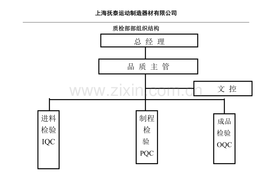 品质部组织结构图.doc_第1页