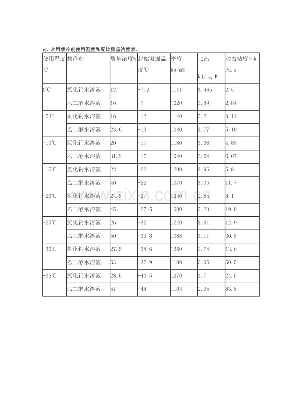 低温冷水机组载冷剂浓度配比表.doc_第2页