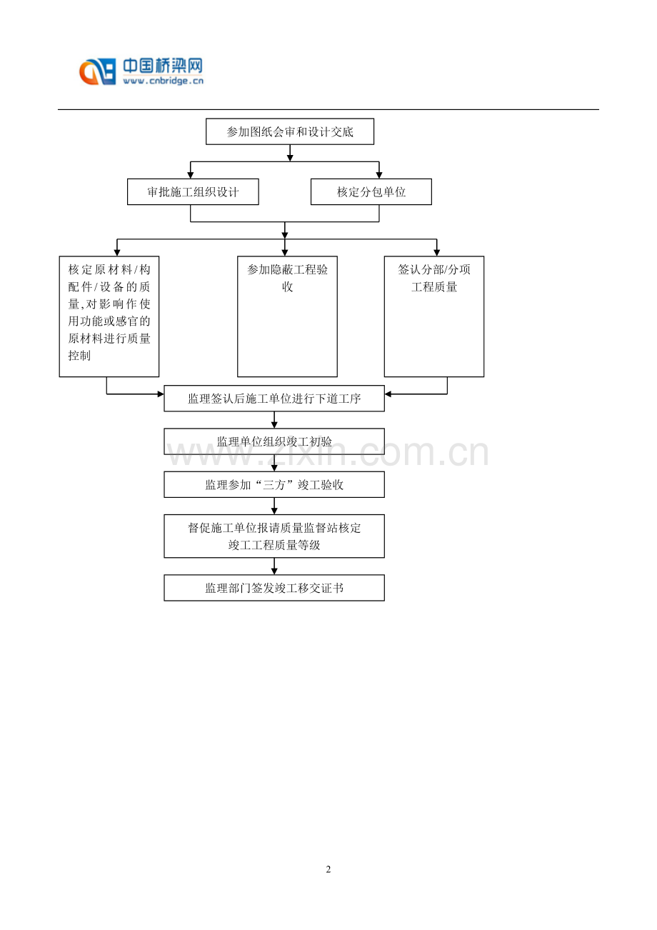 大连市某排洪沟桥工程监理细则.doc_第2页