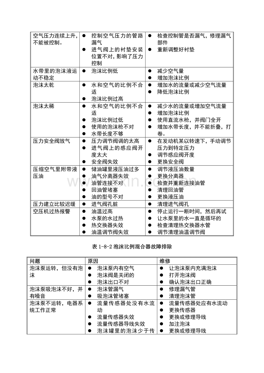 空压机维护保养.doc_第2页