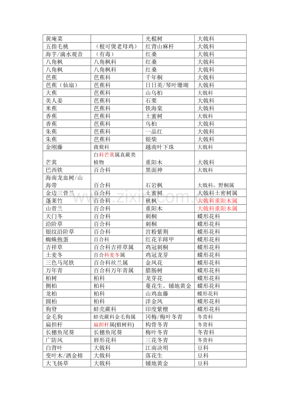 植物科属整理2011-12-05.doc_第1页