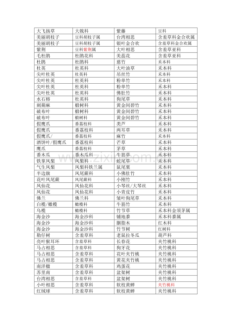 植物科属整理2011-12-05.doc_第2页