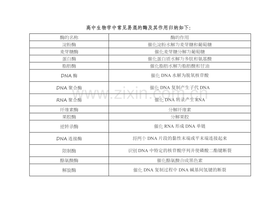 高中生物学中常见易混的酶及其作用归纳如下.doc_第1页