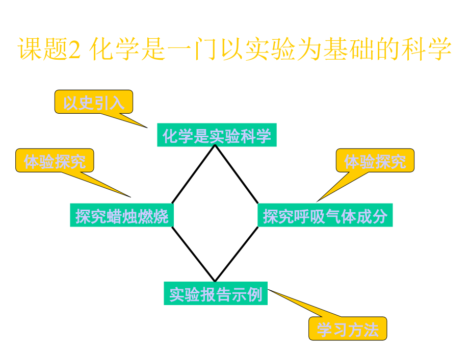 课题2化学是一门以实验为基础的科学3.ppt_第1页