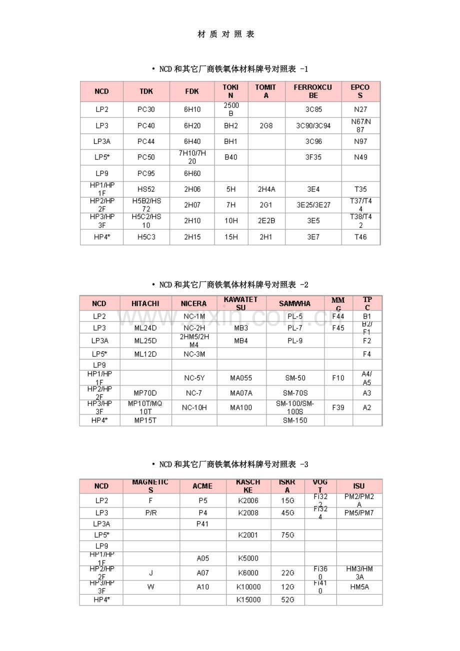 NCD磁芯资料.docx_第1页