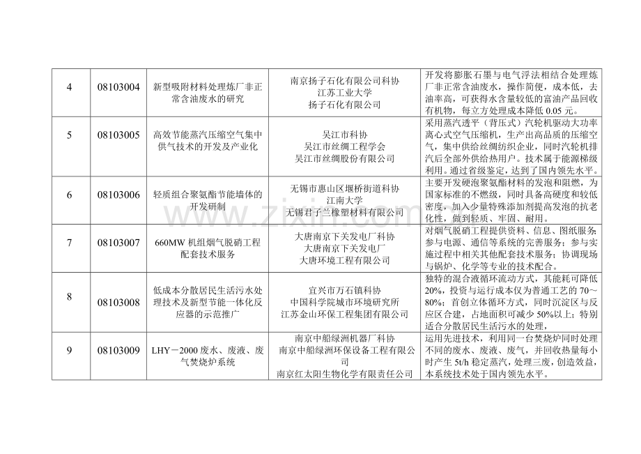 江苏省科协“金桥工程”项目立项表.doc_第2页
