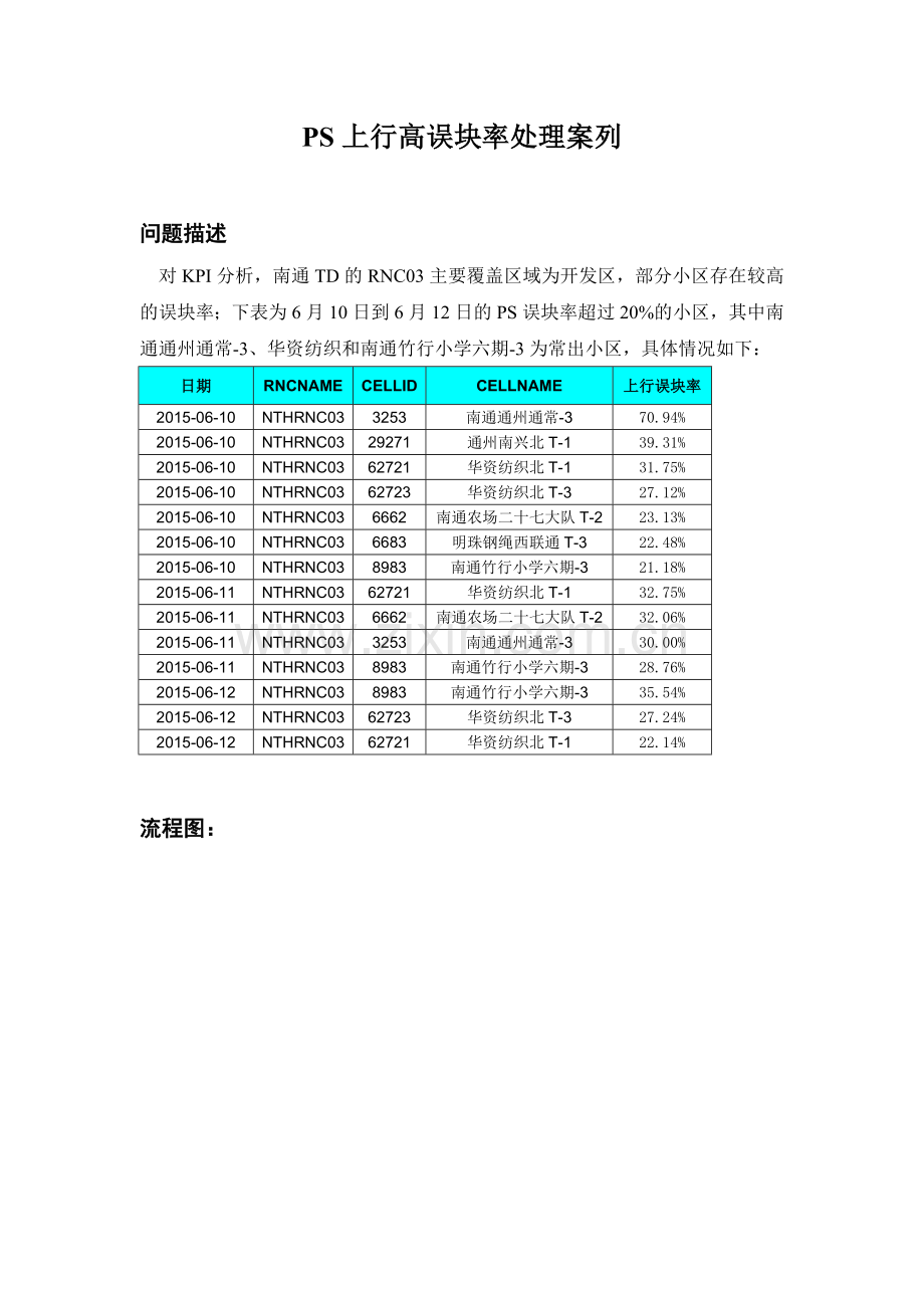 PS上行高误块率处理案例.docx_第1页
