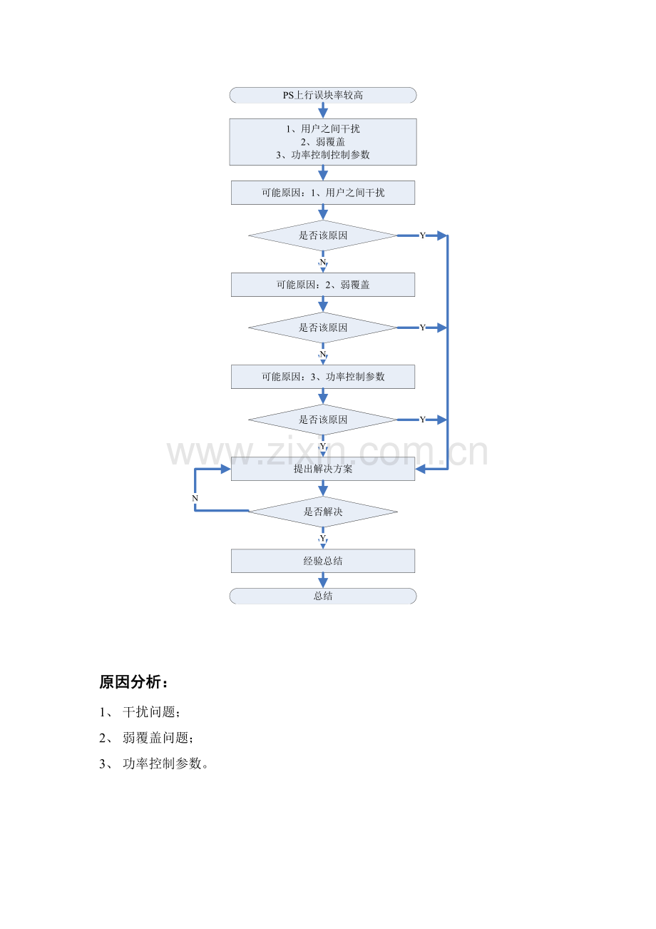 PS上行高误块率处理案例.docx_第2页