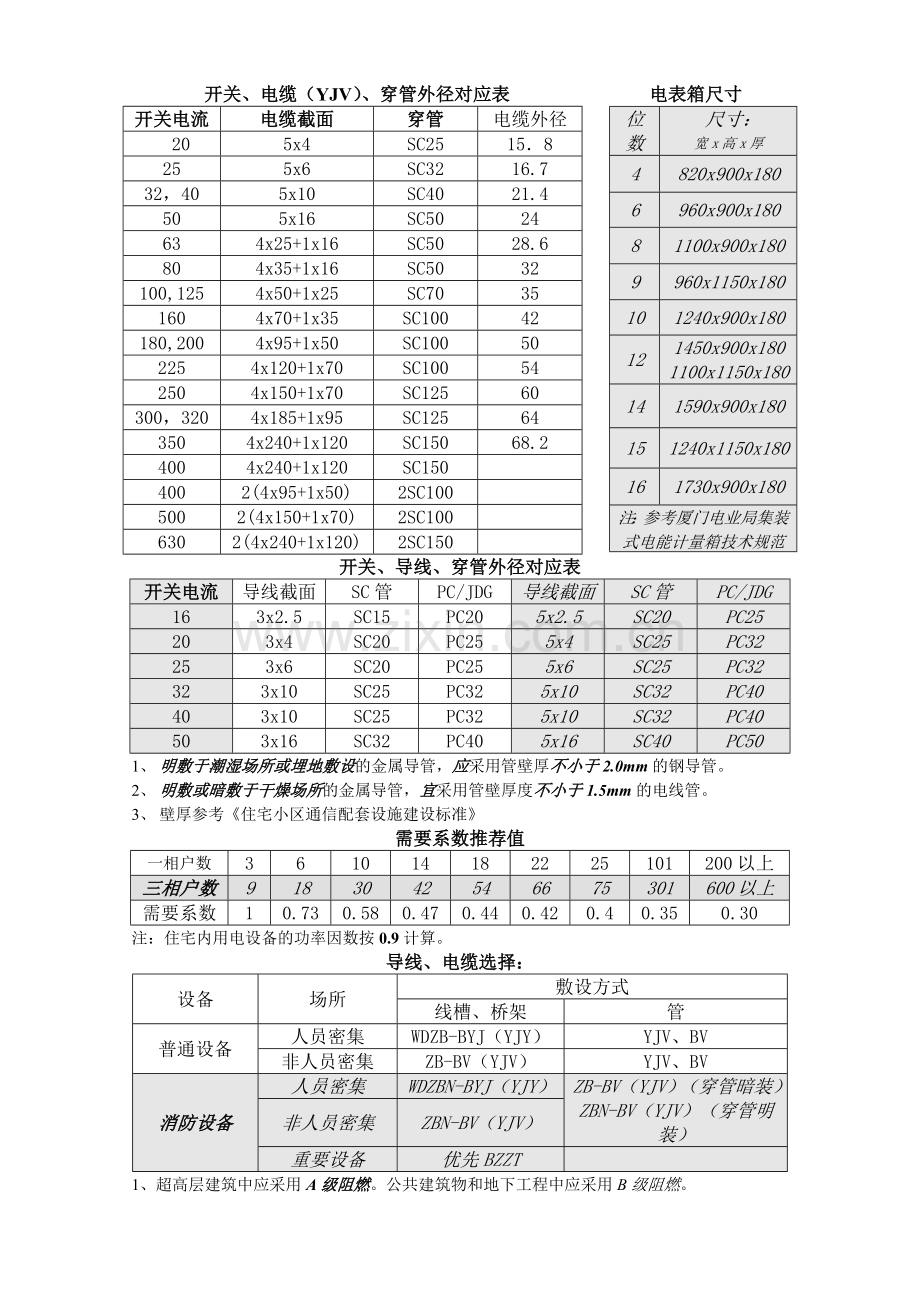 开关电缆、穿管外径对应表.doc_第1页