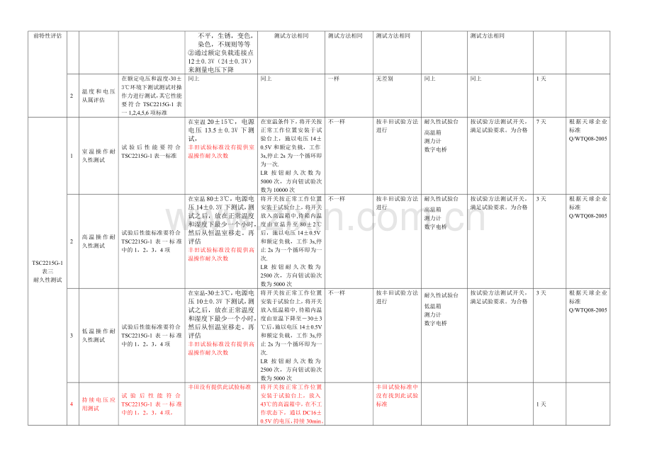 丰田后视镜开关试验项目110512.doc_第2页