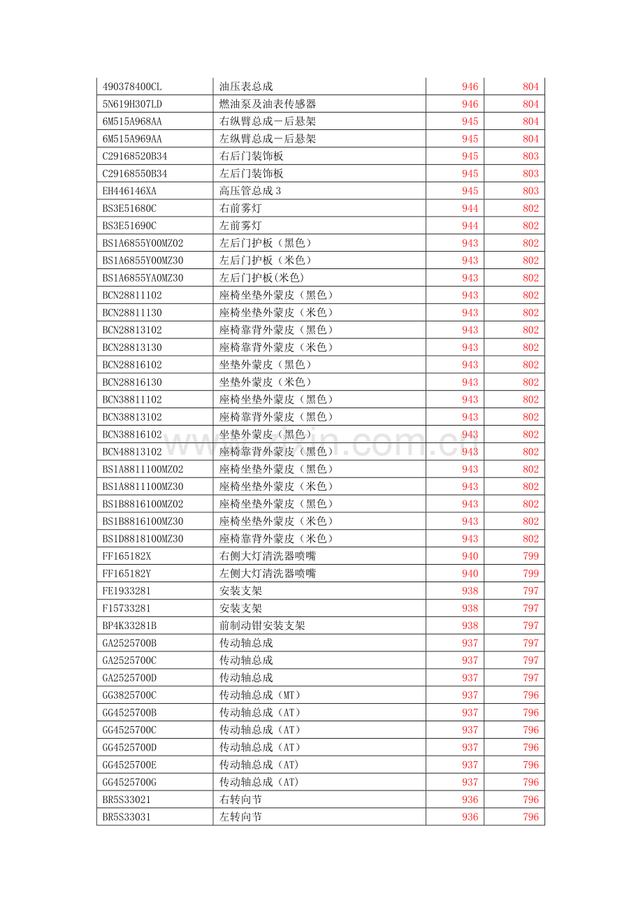 一汽马自达配件报价系统4s价.docx_第2页