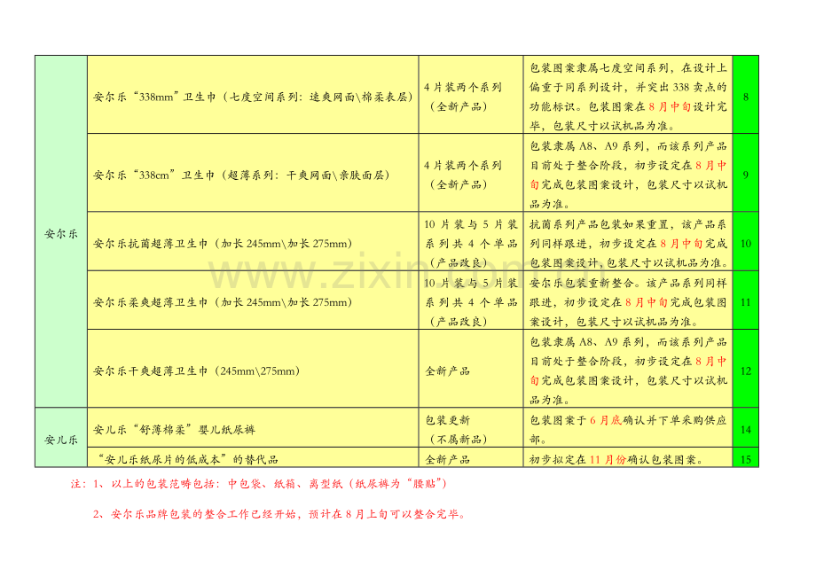 市场部新产品包装项目工作进度一览表.doc_第2页