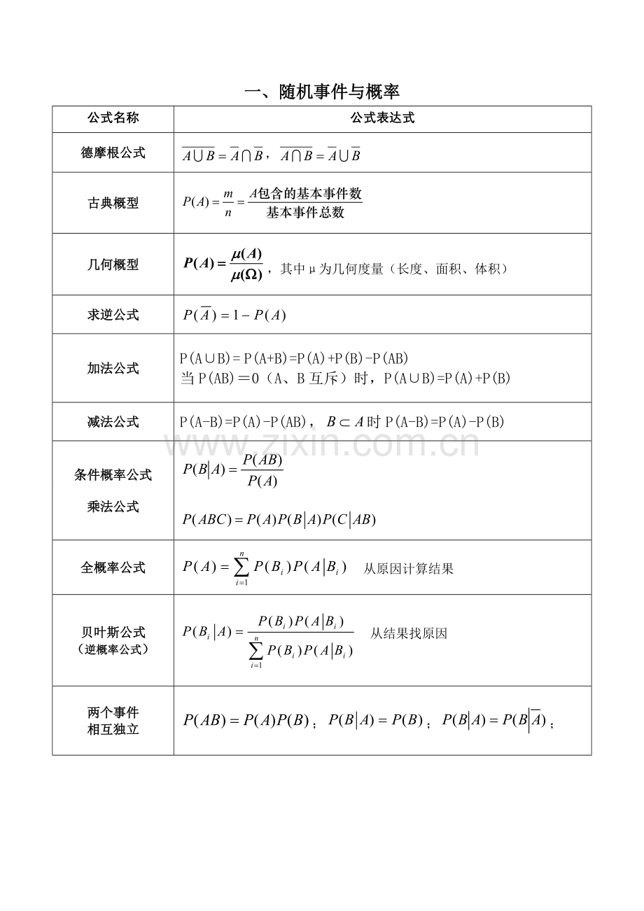 概率论与数理统计 重要公式.doc_第1页