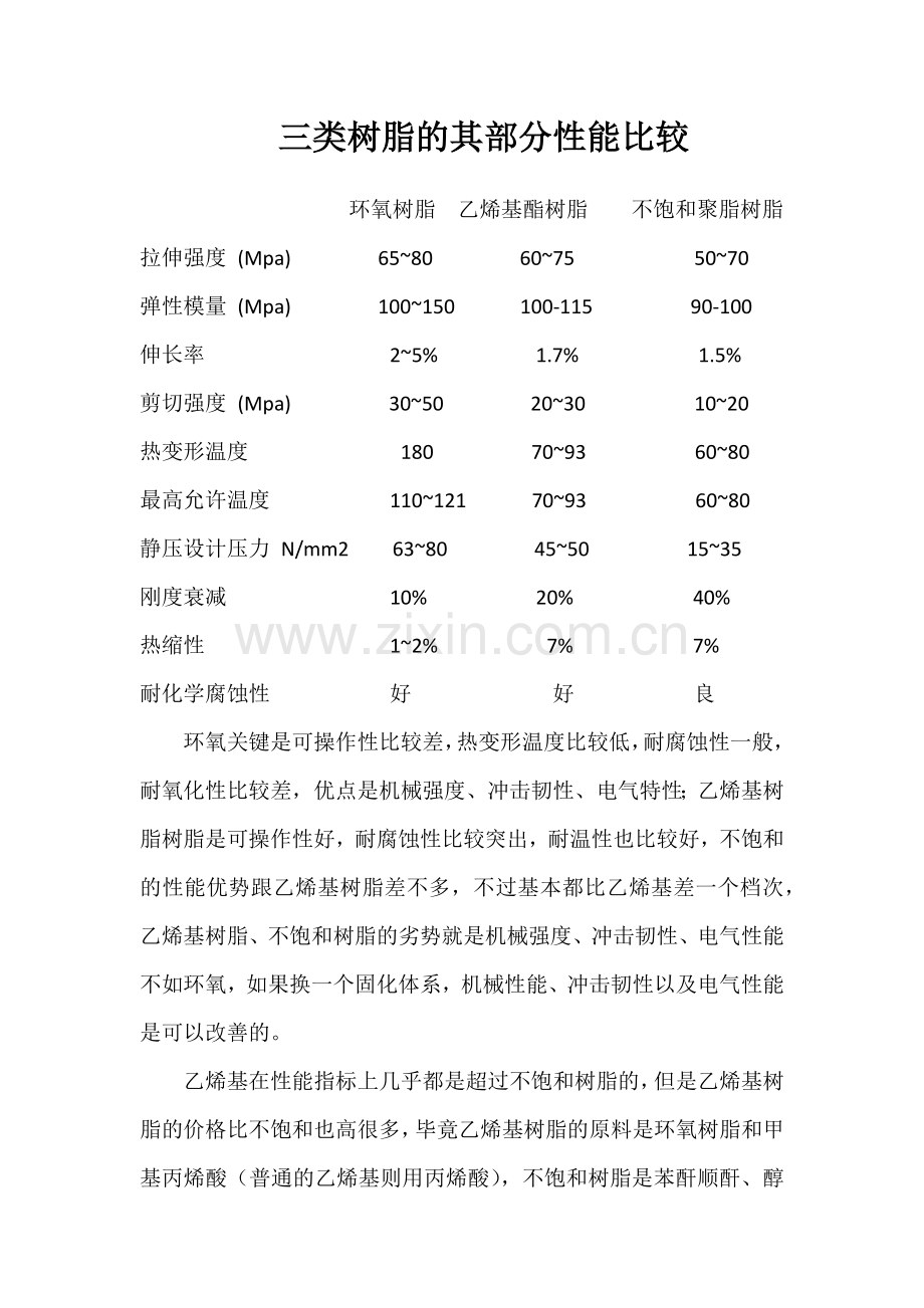 三类树脂的其部分性能比较.docx_第1页