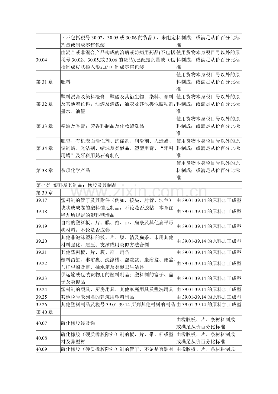 适用制造或加工工序及从价百分比标准的货物清单.doc_第2页