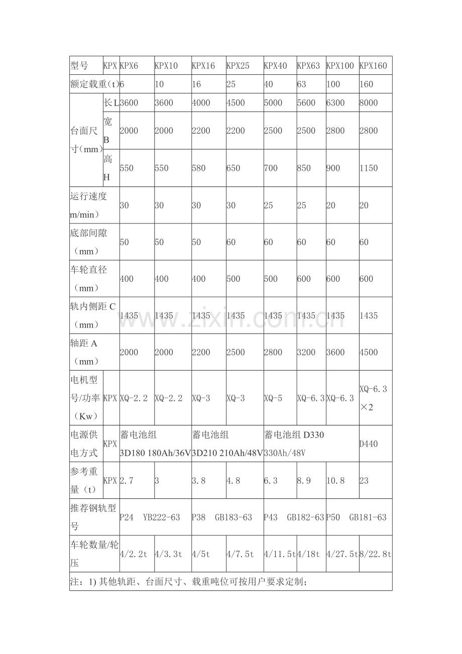 Kpx蓄电池电动平车的型号载重及运行速度.docx_第2页