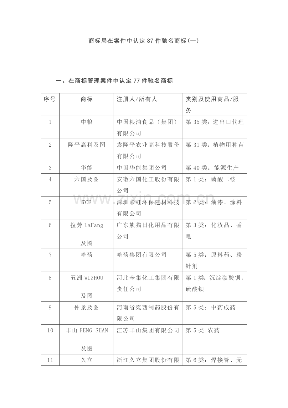商标局在案件中认定87件驰名商标(一).doc_第1页