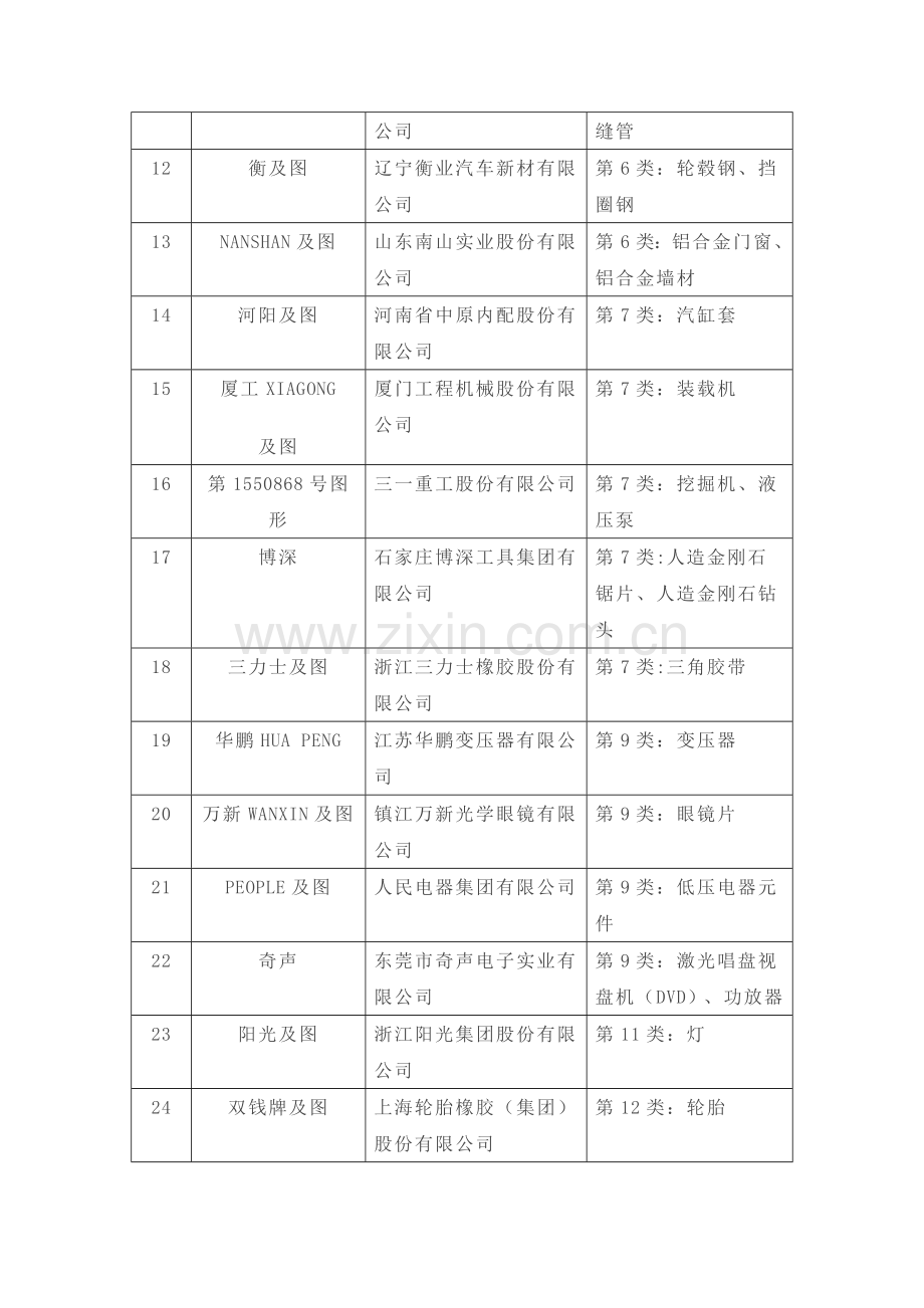 商标局在案件中认定87件驰名商标(一).doc_第2页