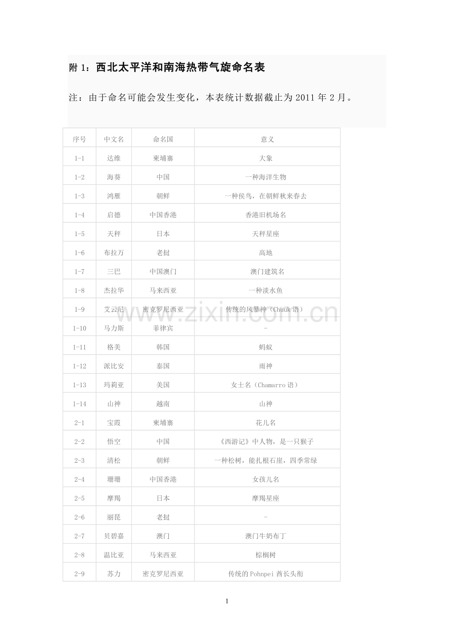 台风名称表.doc_第1页