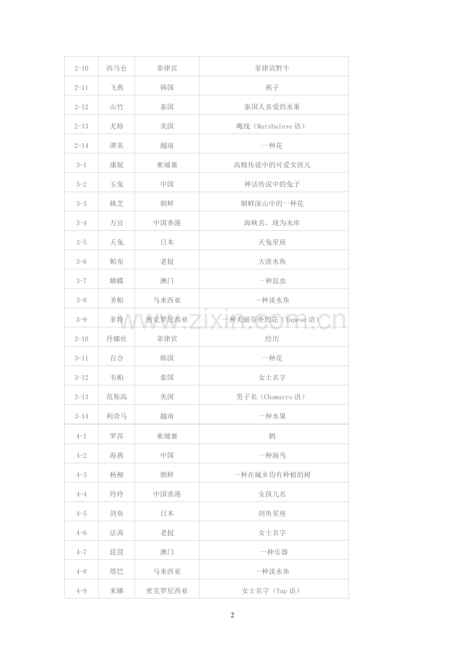 台风名称表.doc_第2页