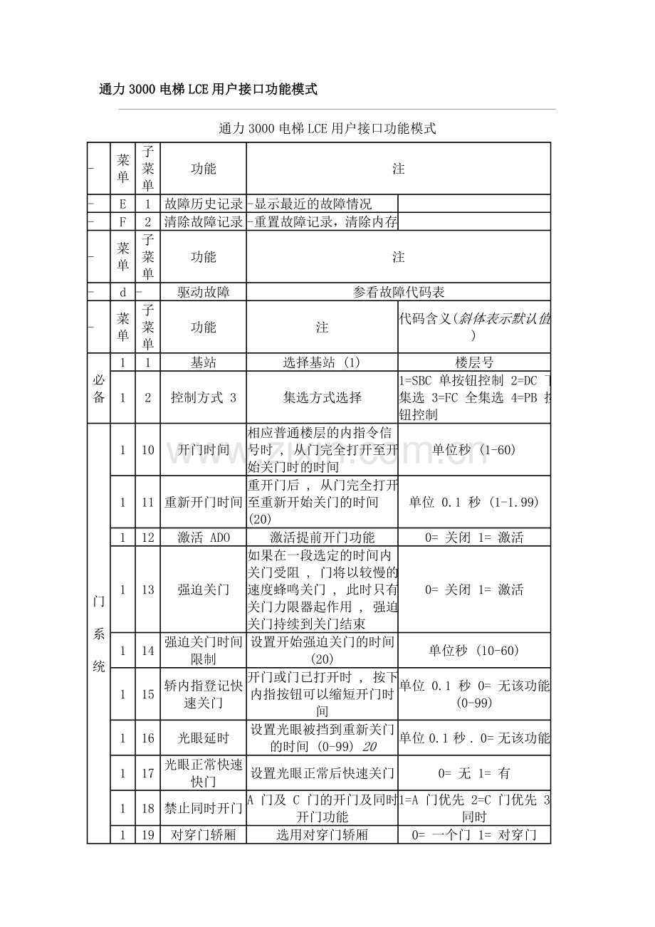 通力3000电梯LCE用户接口功能模式.doc_第1页