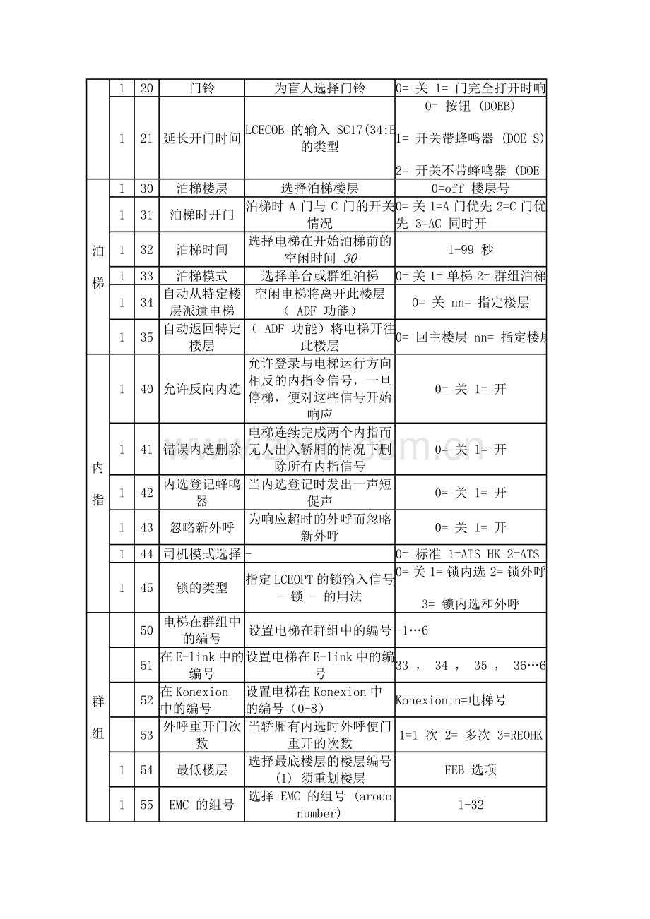 通力3000电梯LCE用户接口功能模式.doc_第2页