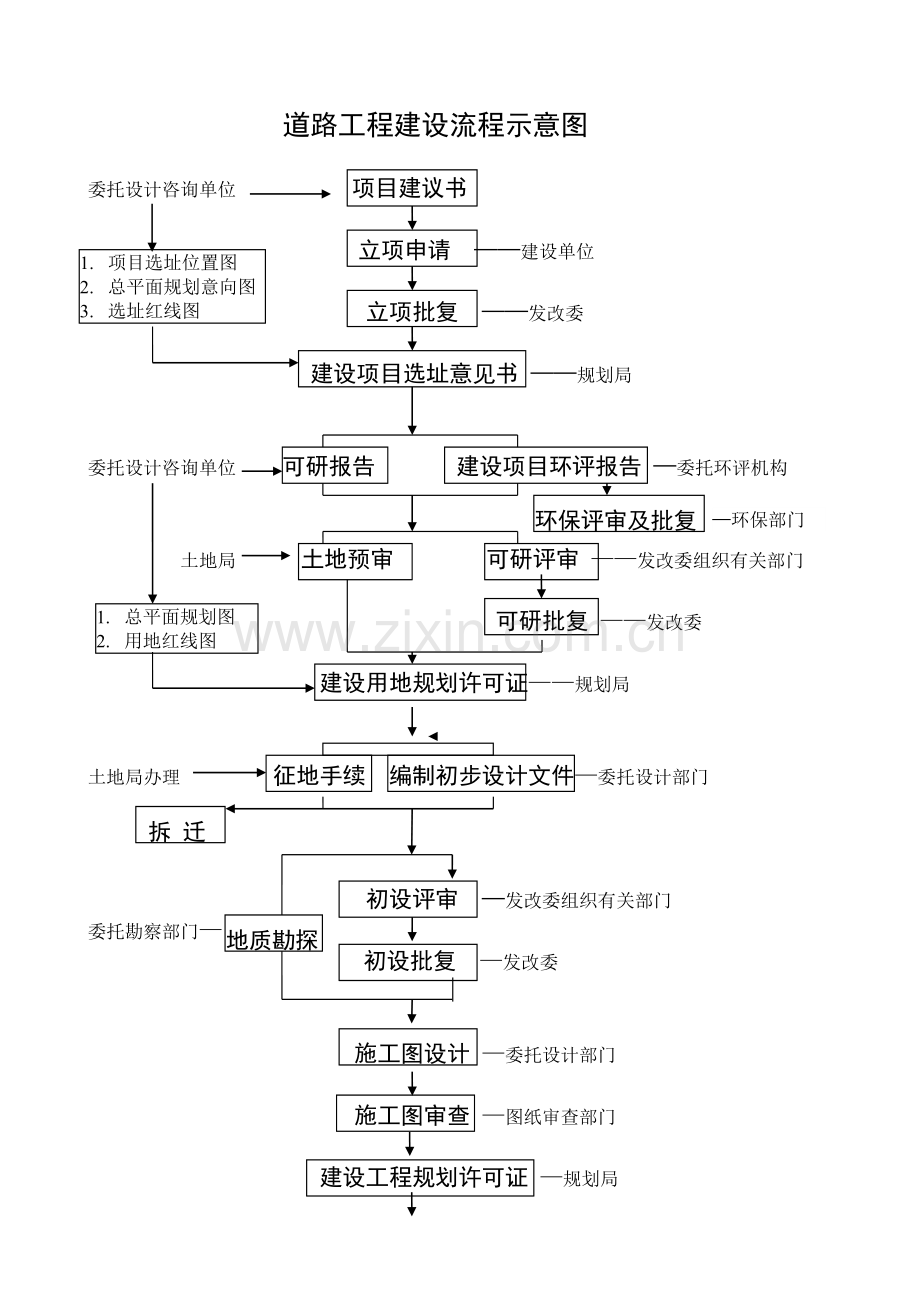 道路工程前期建设流程示意图1.doc_第1页