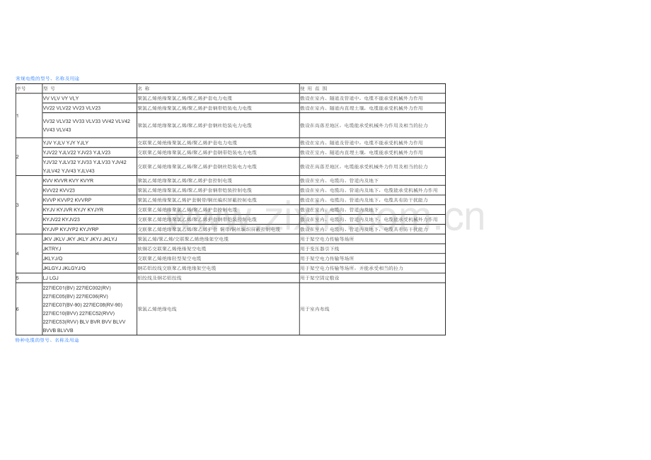 GB常规电缆的型号.docx_第1页