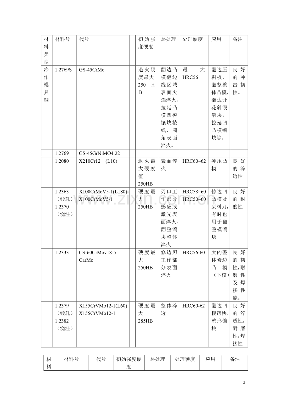 常用氩弧焊条的种类及选用原则.doc_第2页