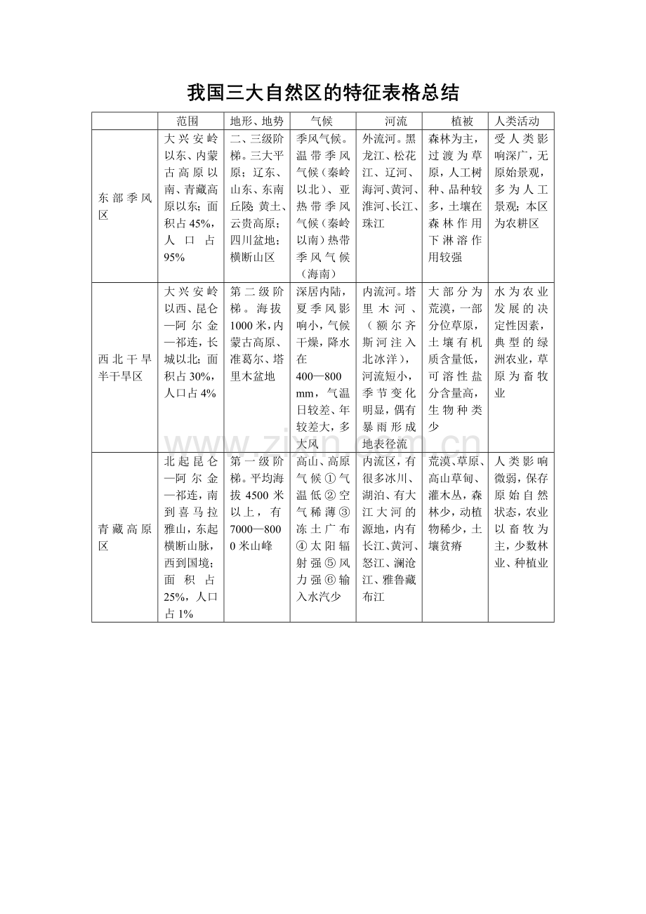 第一单元 我国三大自然区的特征表格总结.doc_第1页