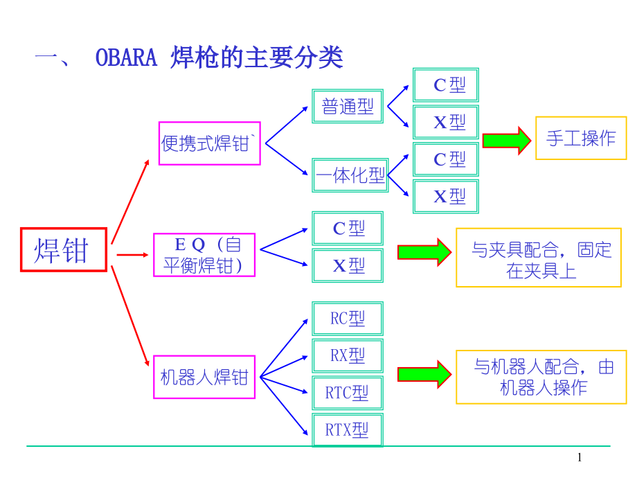 电阻焊焊钳介绍.ppt_第2页