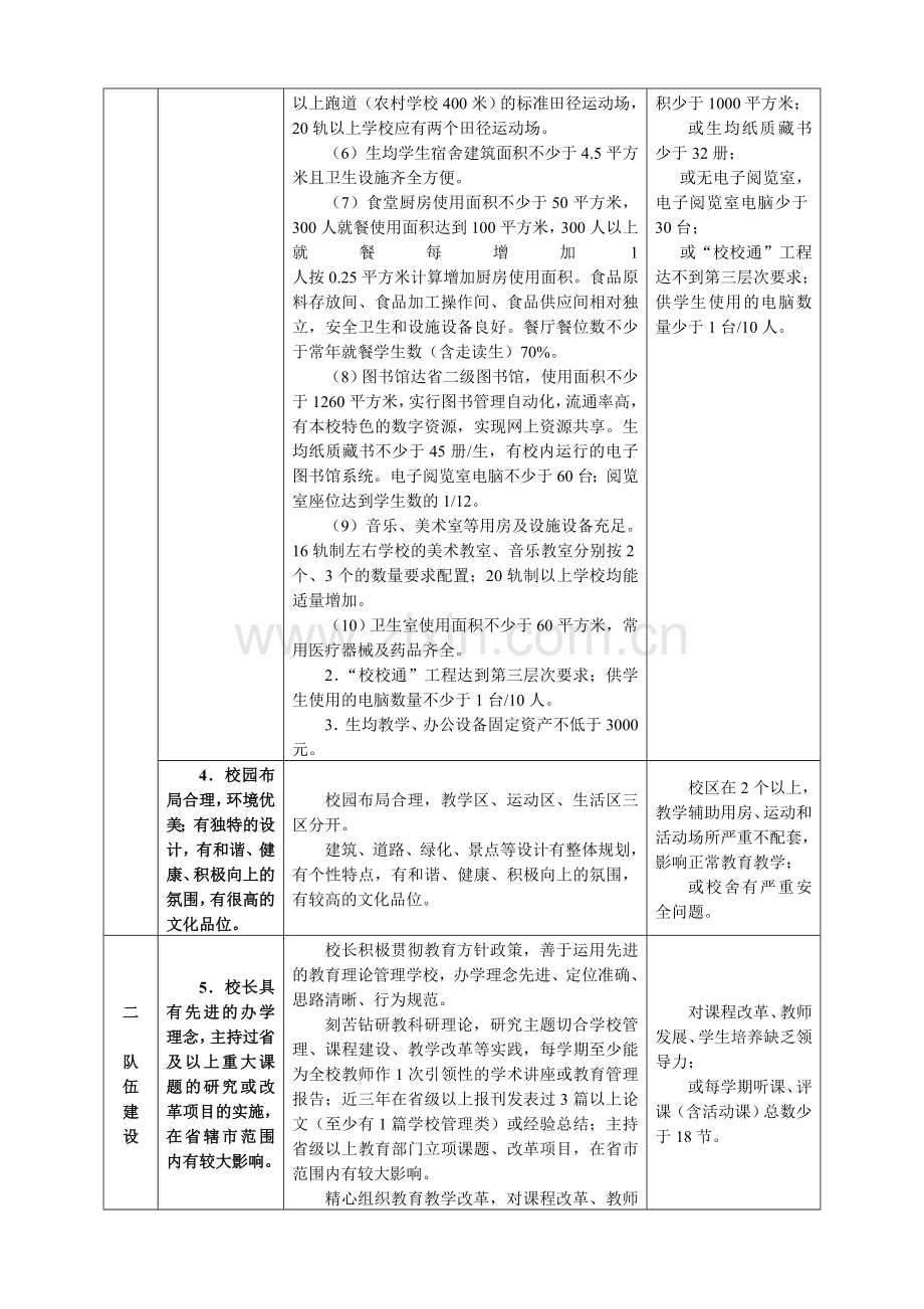 四星级高中评估标准及评价细则.doc_第2页