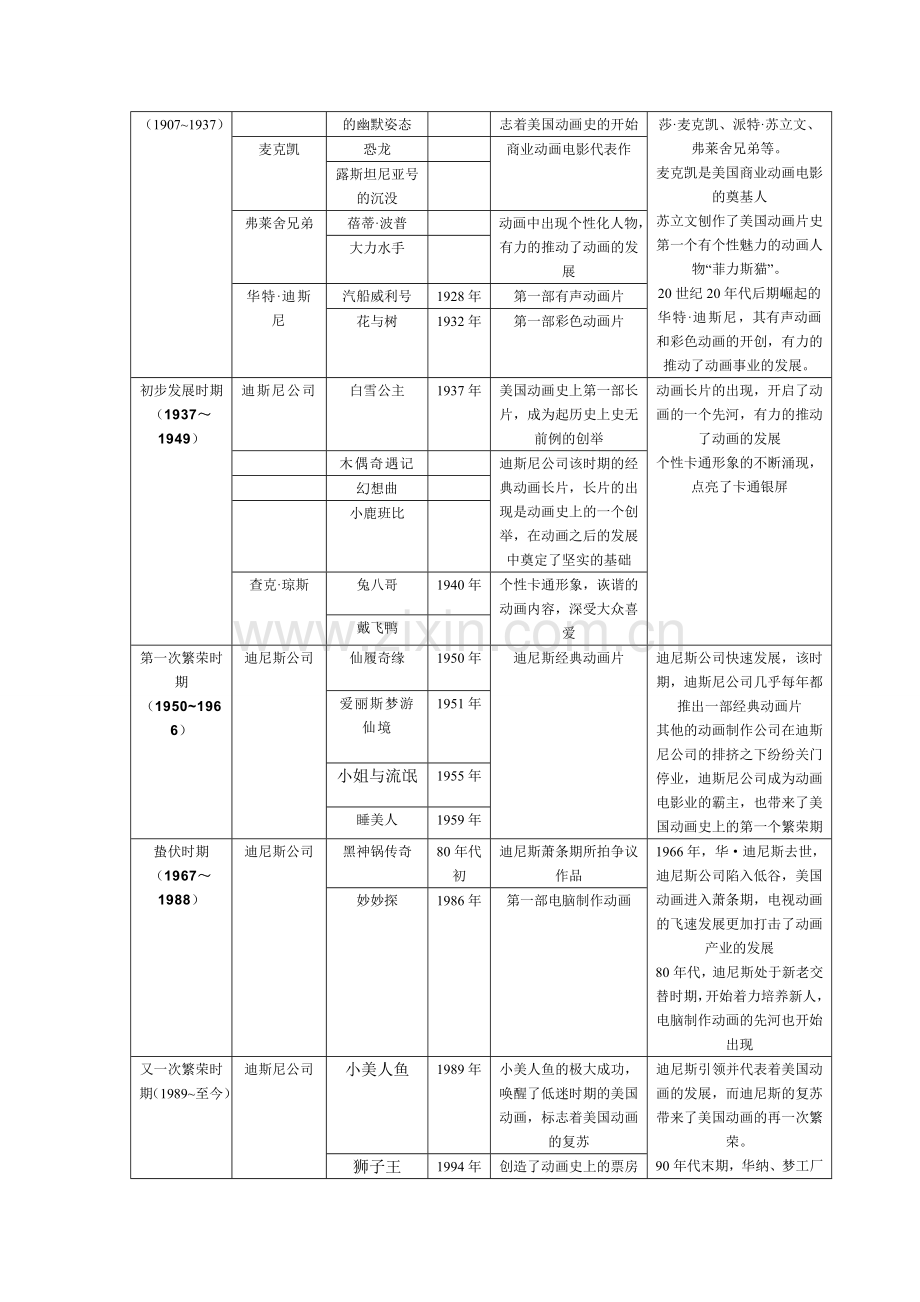 世界动画史简表.doc_第2页