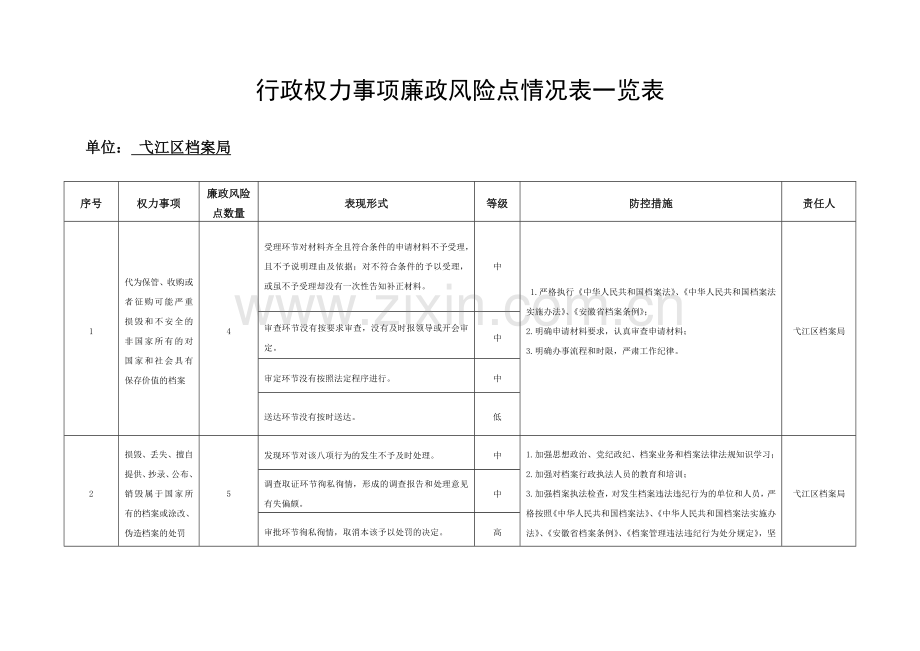 行政权力事项廉政风险点情况表一览表.doc_第1页