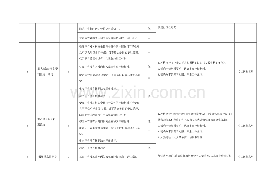 行政权力事项廉政风险点情况表一览表.doc_第2页