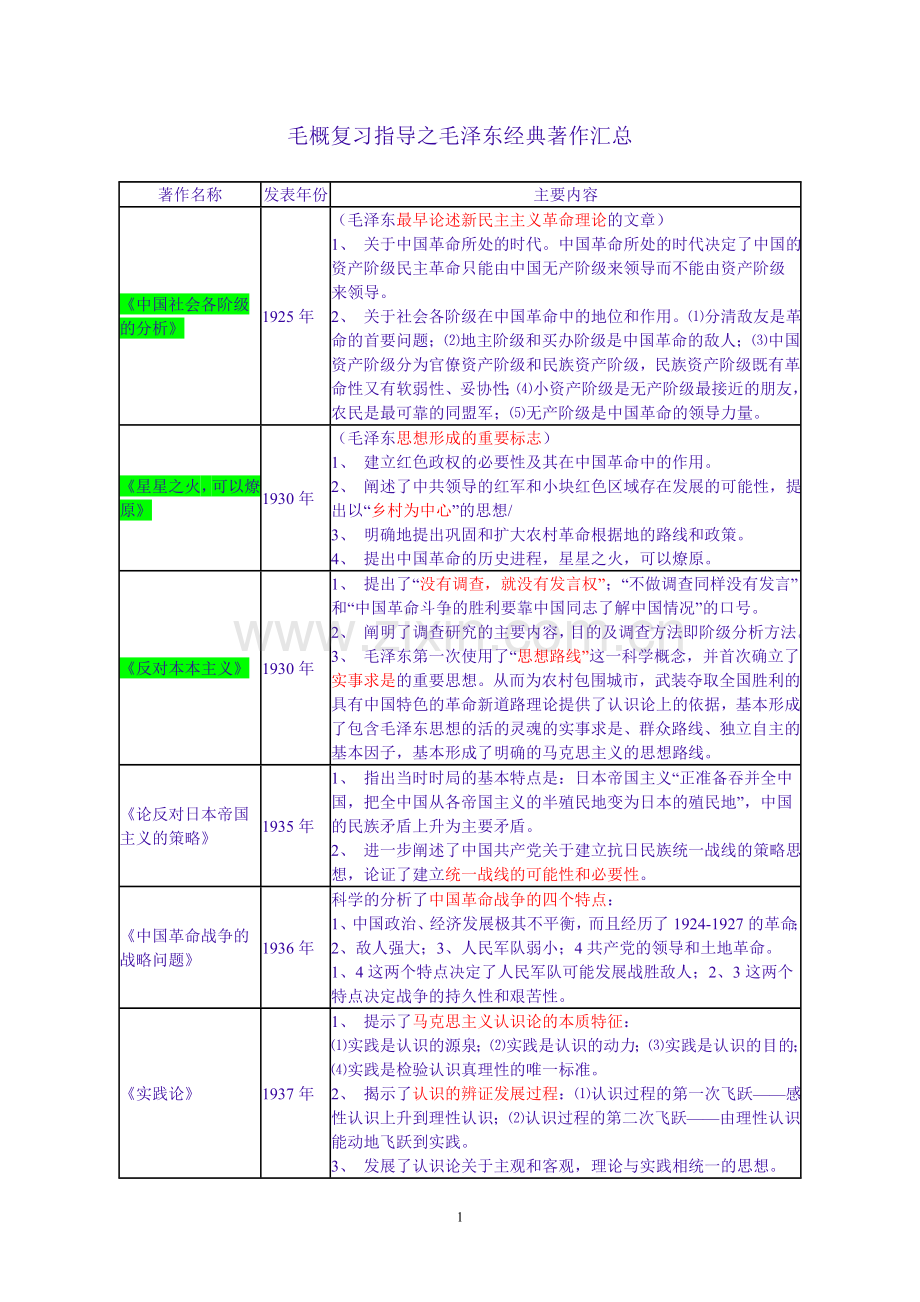 毛泽东著作及共党各界大会汇总.doc_第1页