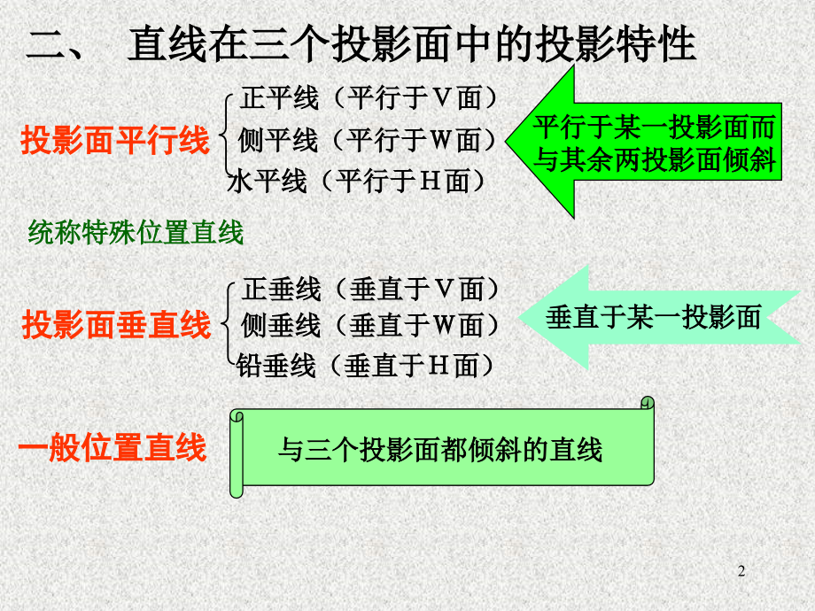 机械制图 第二版(裘文言 瞿元赏主编) 第二章 直线的投影.ppt_第2页