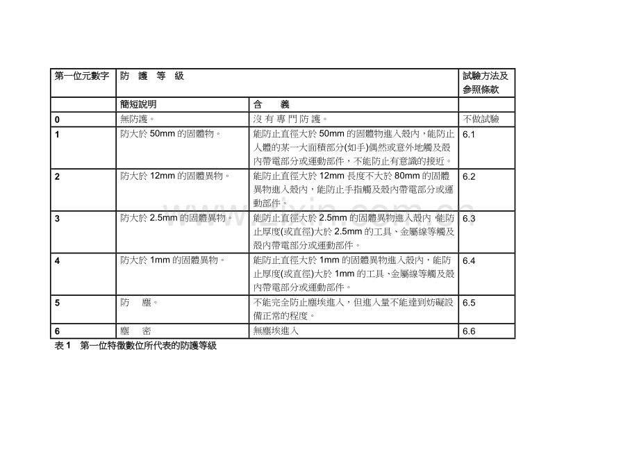 风扇防护等级.doc_第1页