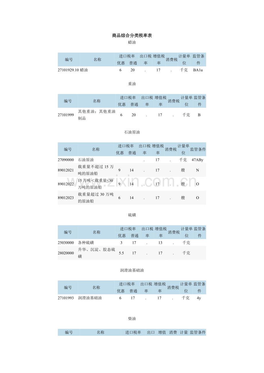 主要石油产品进口税率.doc_第1页