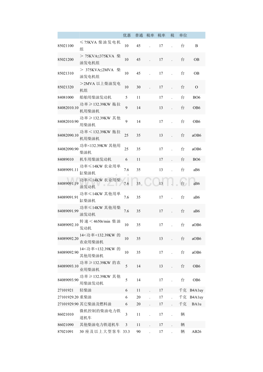 主要石油产品进口税率.doc_第2页