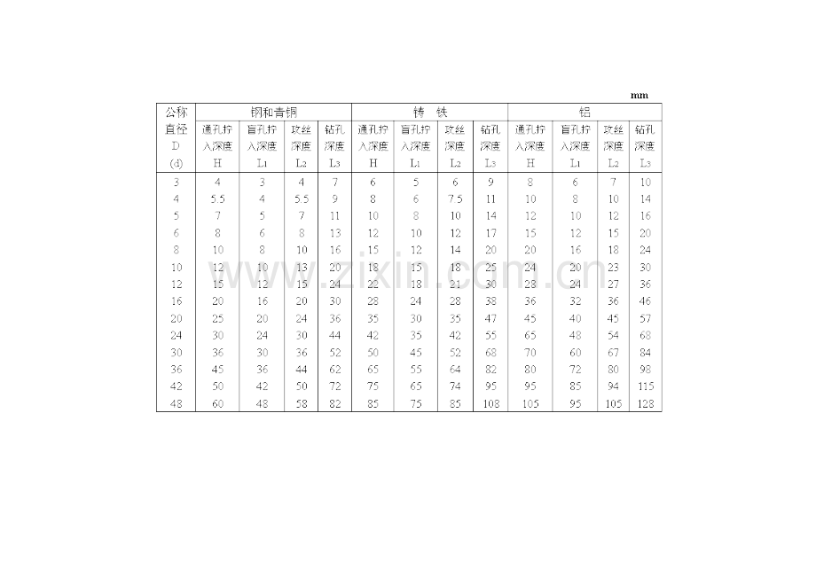 粗牙螺柱、螺钉拧入深度、攻丝深度及钻孔深度.doc_第2页