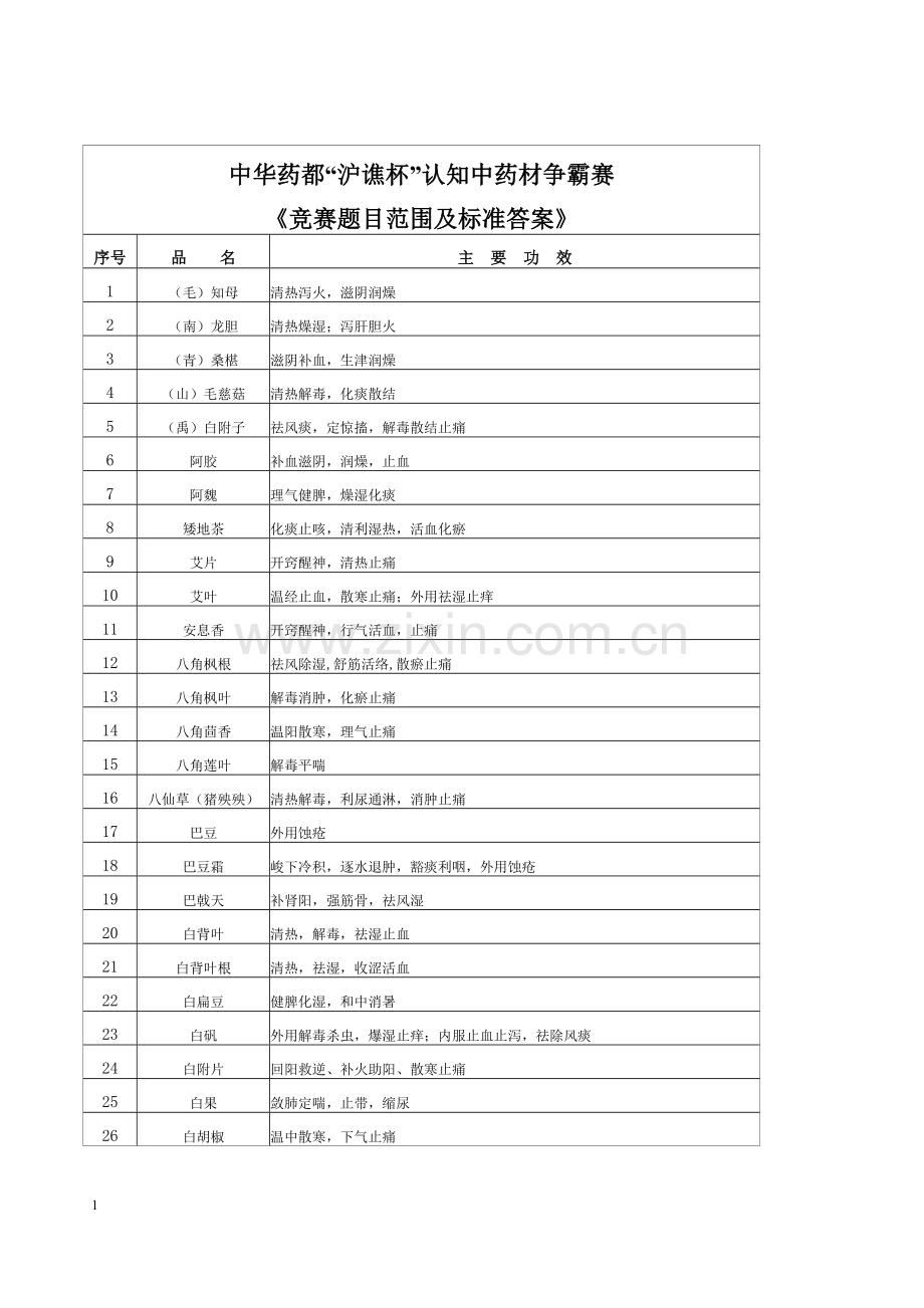 亳州市“沪谯杯”中药认知大赛.doc_第1页