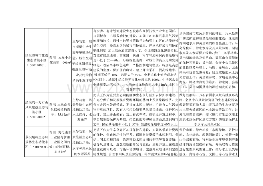 厦门市生态功能区划.doc_第1页
