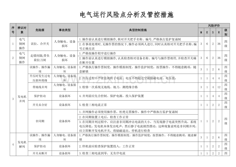 风险点分析及管控措施(电气运行).doc_第1页