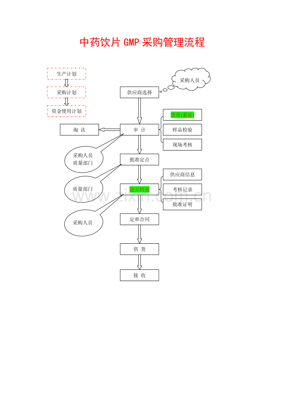 中药饮片GMP采购管理流程.doc_第1页