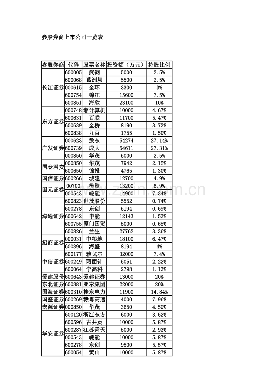 参股券商上市公司一览表.doc_第1页