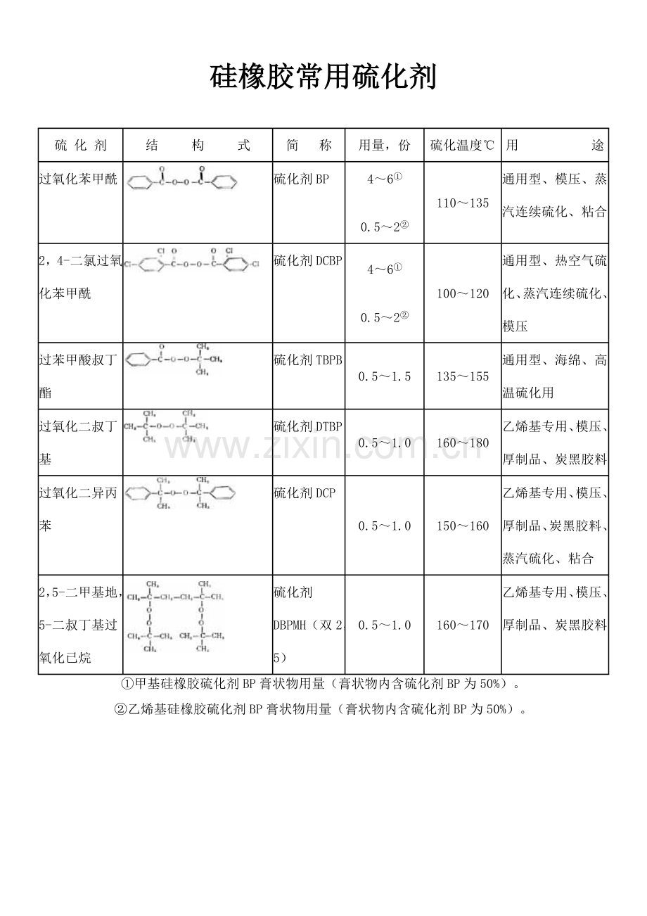 硅橡胶常用硫化剂及后续加工.doc_第1页