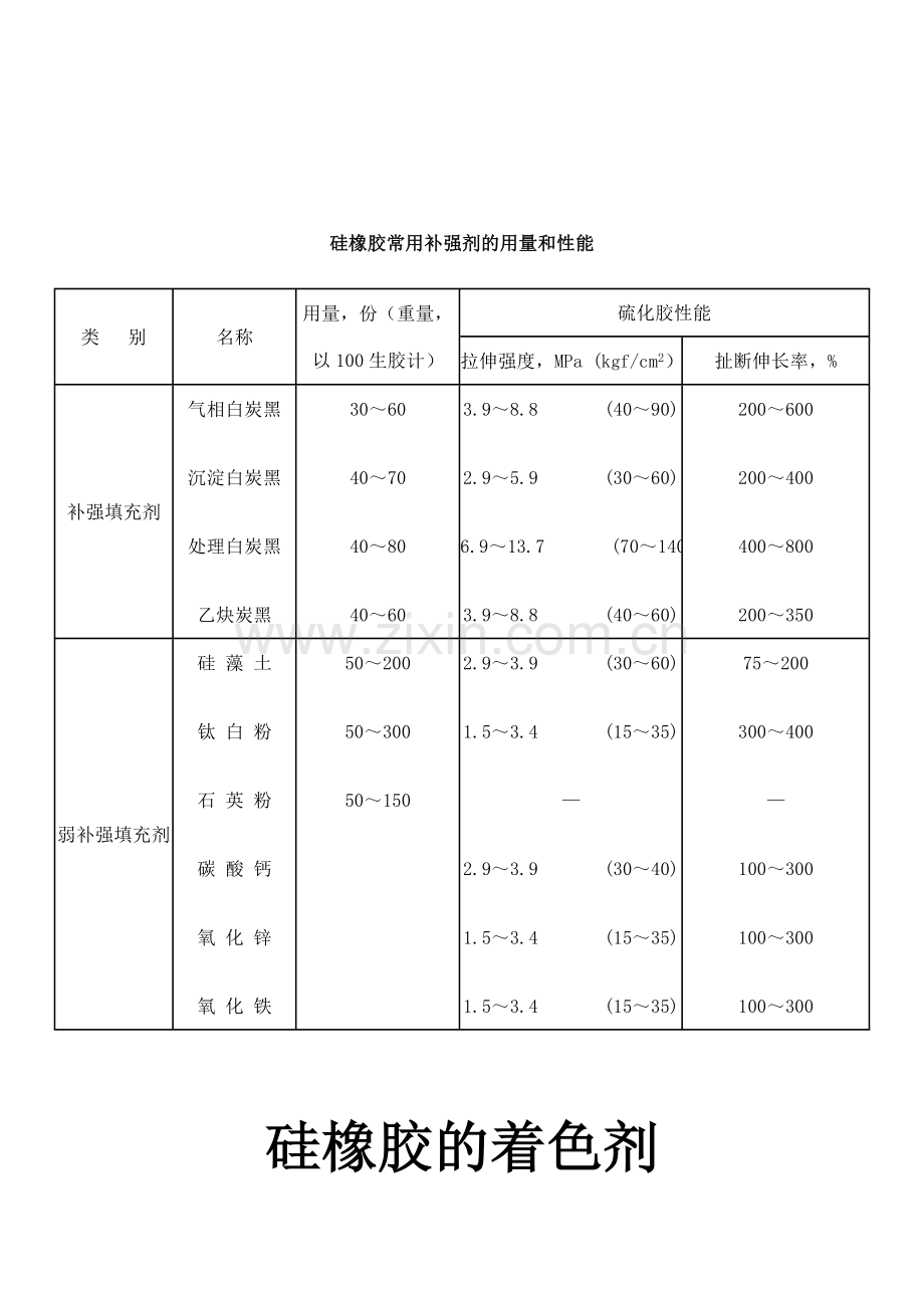 硅橡胶常用硫化剂及后续加工.doc_第2页