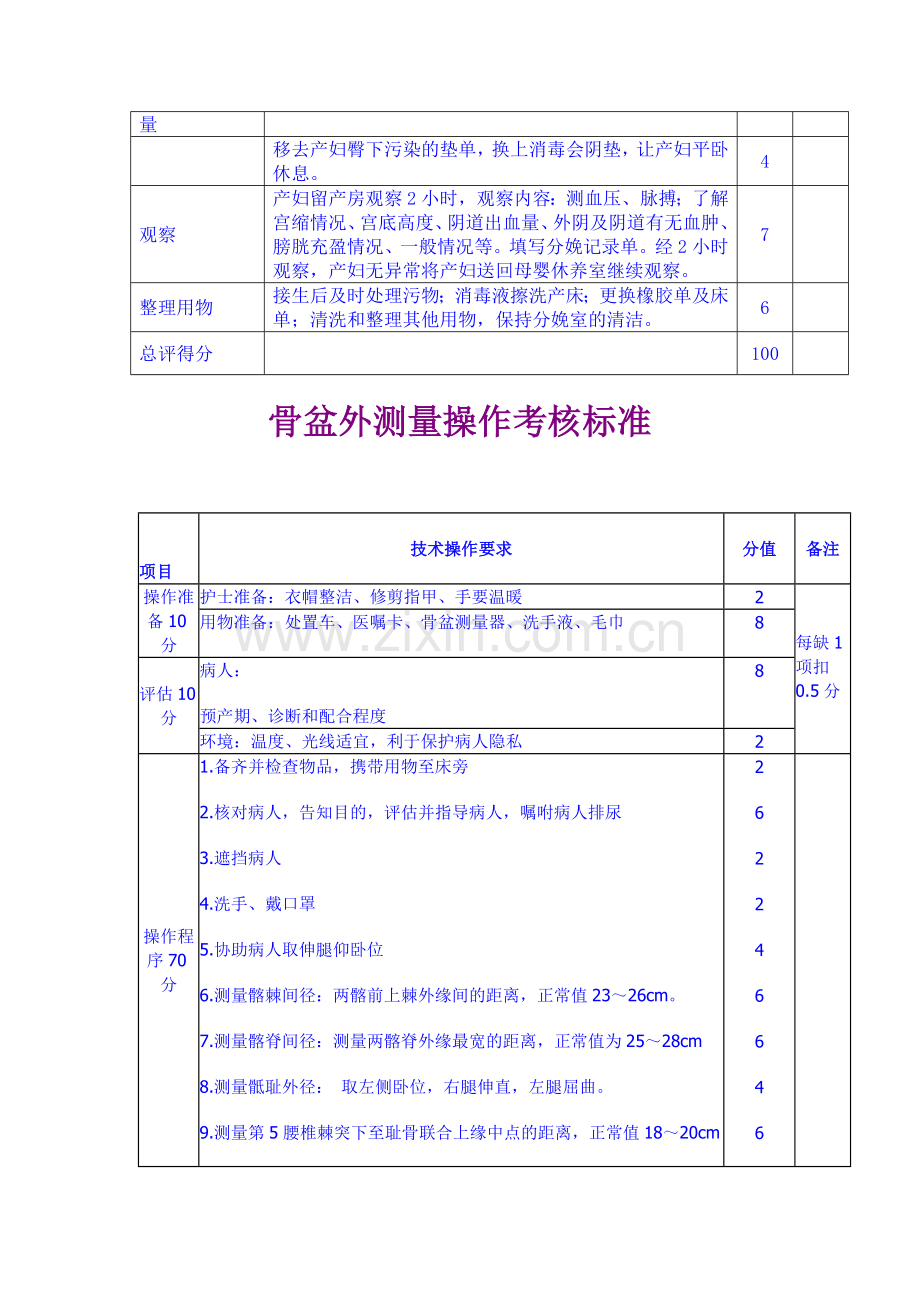 妇产科护理操作技的能评分标准.doc_第2页